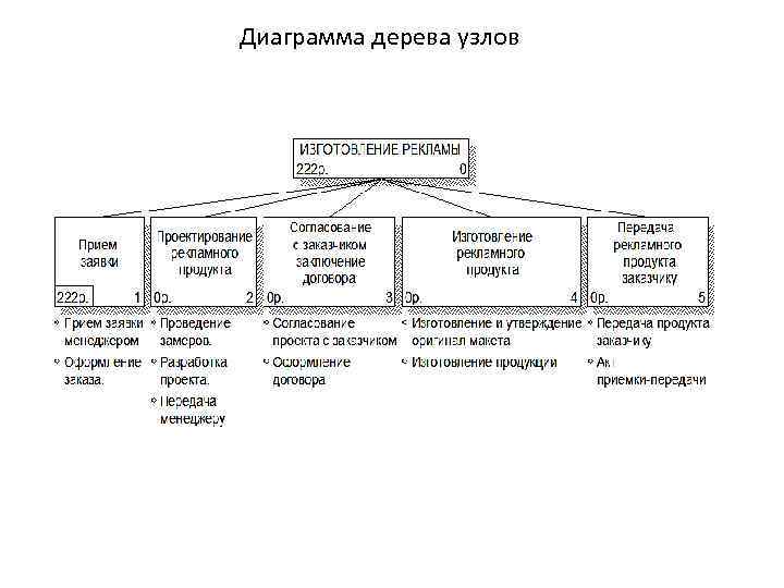 При дальнейшей работе как будет изменяться диаграмма дерева узлов