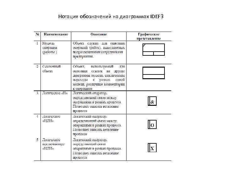 Правила построения idef3 диаграмм