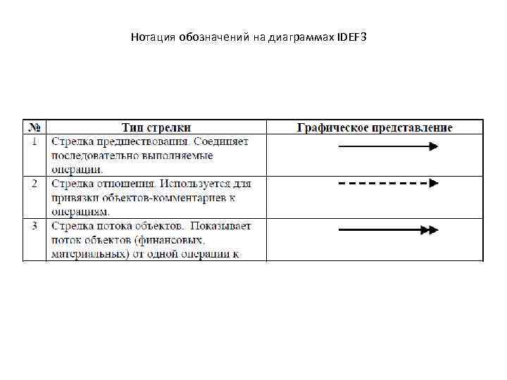 Нотация обозначений на диаграммах IDEF 3 