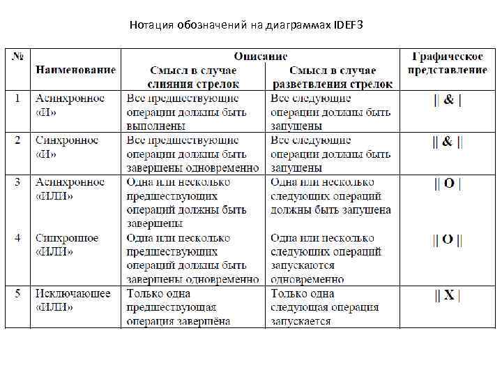 Нотация обозначений на диаграммах IDEF 3 