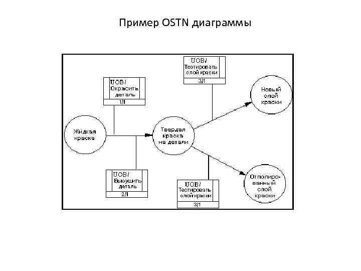 Пример OSTN диаграммы 