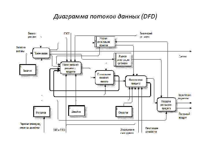 Каково назначение методологии диаграмм потоков данных