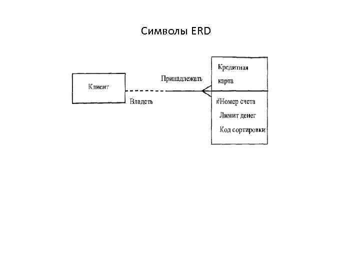 Символы ERD 