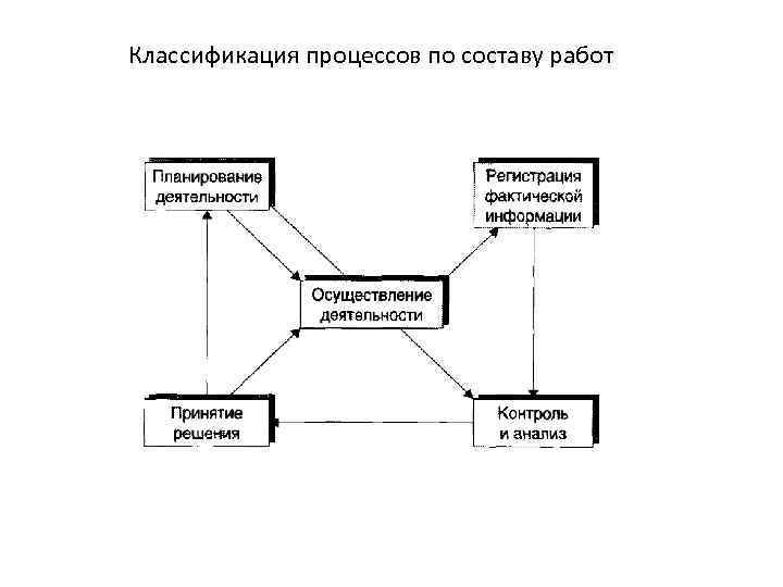 Характеристика процесса моделирования