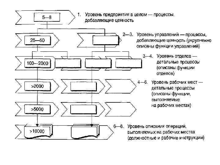 Сеть процессов. Уровни описания процессов. Сеть процессов организации. Методология моделирования процессов верхнего уровня. Пример сети процессов производства.