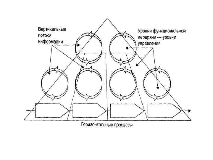 Горизонтальный процесс. Горизонтальный и вертикальный поток. Горизонтальные потоки информации. Схема развития потока вертикального горизонтальный. Информационные потоки вертикальные и горизонтальные.