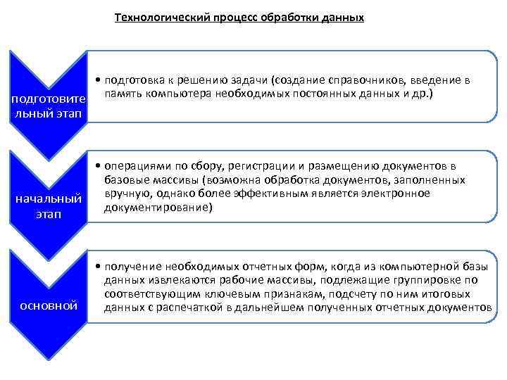 Алгоритмы обработки данных c