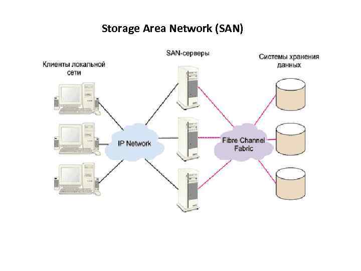 Погода схд. San СХД схема. San (Storage area Network) - сеть хранения данных. Специализированная сеть хранения San.