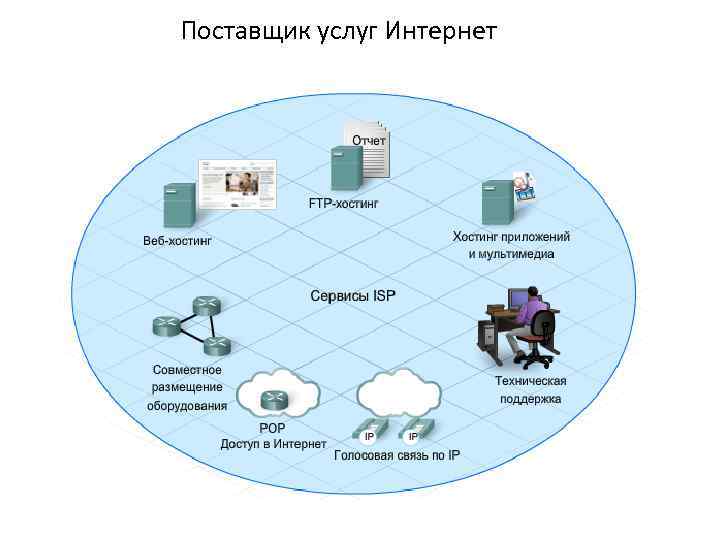 Поставщик услуг Интернет 