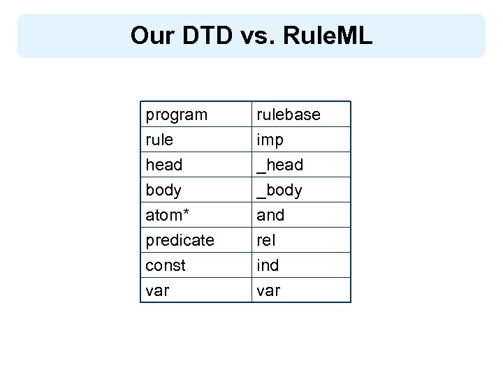 Our DTD vs. Rule. ML program rule head body rulebase imp _head _body atom*