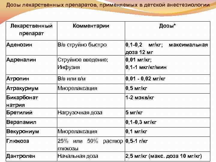 Дозы лекарственных препаратов, применяемых в детской анестезиологии Лекарственный препарат Комментарии Дозы* Аденозин В/в струйно