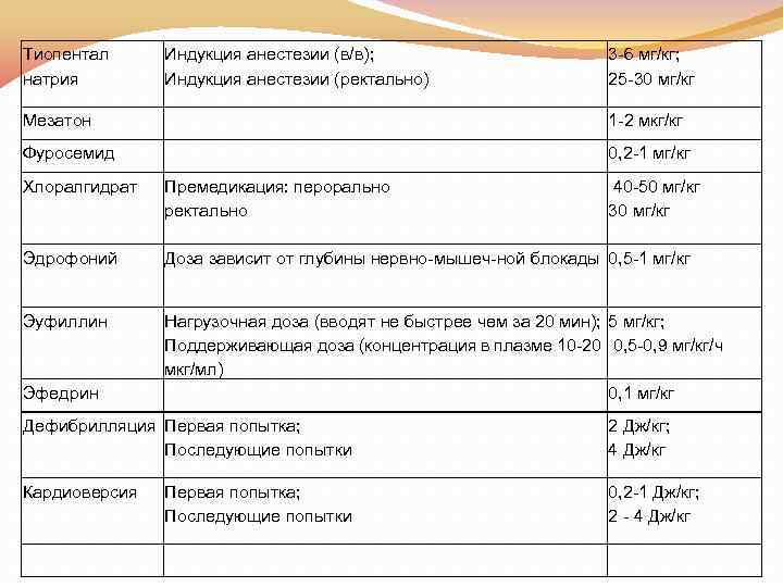 Тиопентал натрия Индукция анестезии (в/в); Индукция анестезии (ректально) 3 6 мг/кг; 25 30 мг/кг