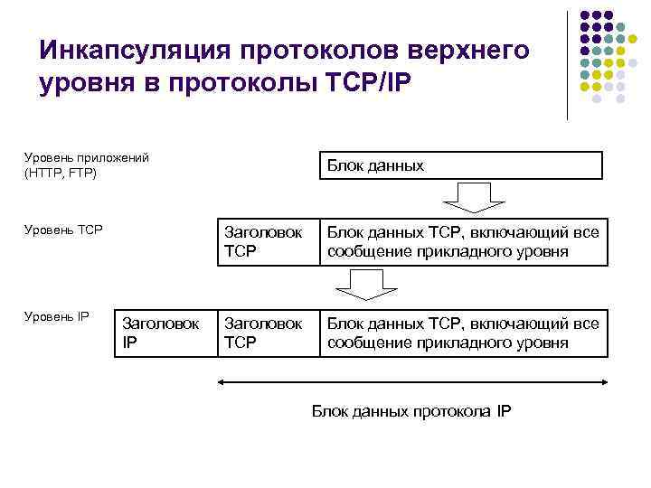 Инкапсуляция протоколов верхнего уровня в протоколы TCP/IP Уровень приложений (HTTP, FTP) Уровень TCP Уровень
