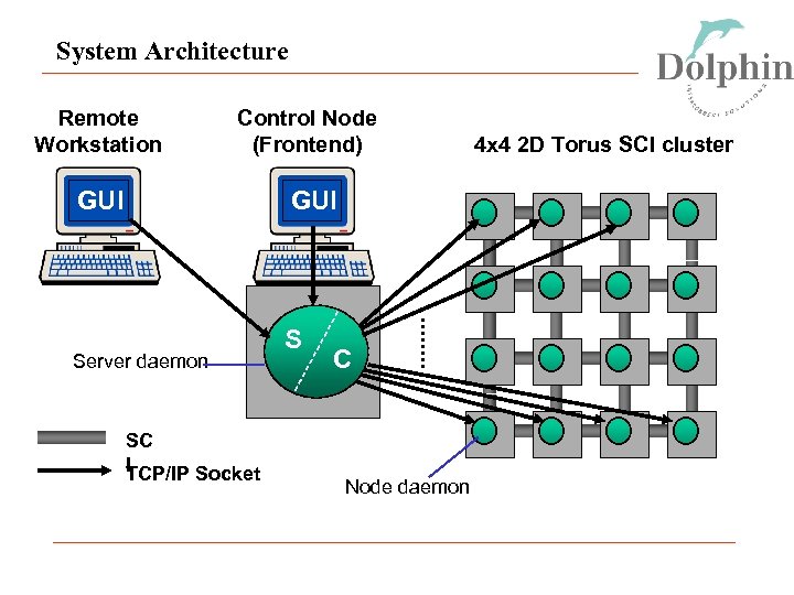 System Architecture Remote Workstation Control Node (Frontend) GUI 3 GUI Server daemon SC I