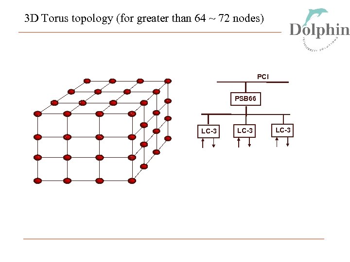 3 D Torus topology (for greater than 64 ~ 72 nodes) PCI PSB 66