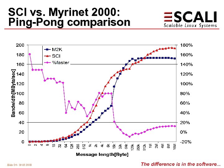 SCI vs. Myrinet 2000: Ping-Pong comparison Slide 24 - 19. 03. 2018 The difference