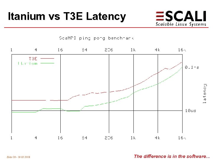 Itanium vs T 3 E Latency Slide 26 - 19. 03. 2018 The difference