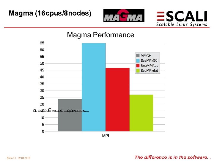 Magma (16 cpus/8 nodes) Slide 31 - 19. 03. 2018 The difference is in