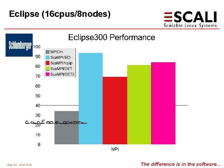 Eclipse (16 cpus/8 nodes) Slide 32 - 19. 03. 2018 The difference is in