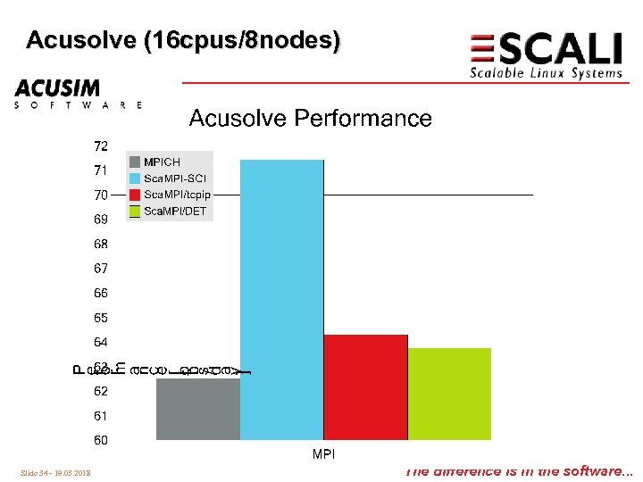 Acusolve (16 cpus/8 nodes) Slide 34 - 19. 03. 2018 The difference is in
