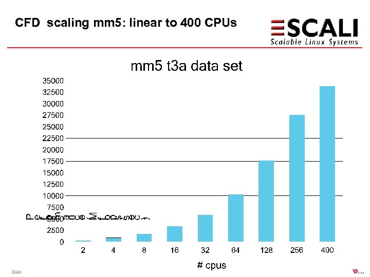 CFD scaling mm 5: linear to 400 CPUs Slide 36 - 19. 03. 2018