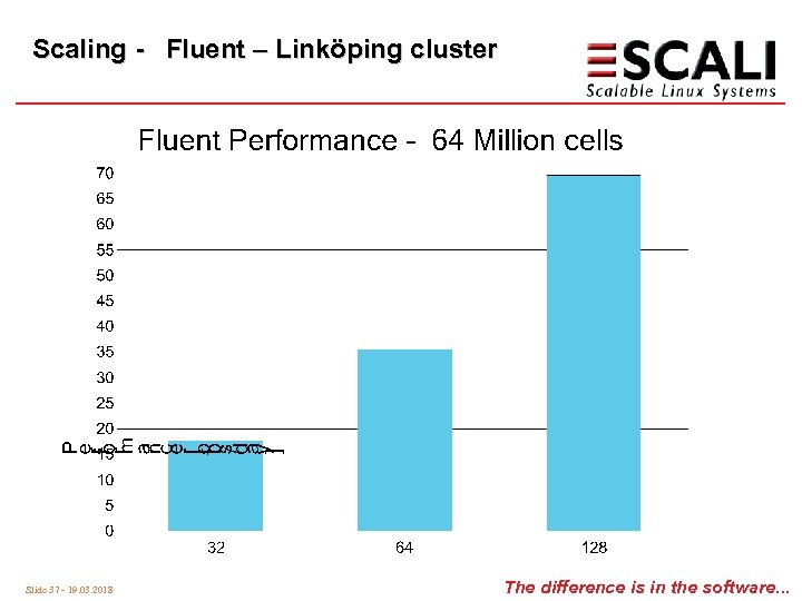 Scaling - Fluent – Linköping cluster Slide 37 - 19. 03. 2018 The difference