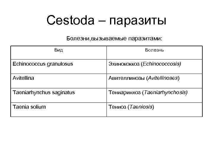 Cestoda – паразиты Болезни, вызываемые паразитами: Вид Болезнь Echinococcus granulosus Эхинококкоз (Echinococcosis) Avitellina Авителлинозы