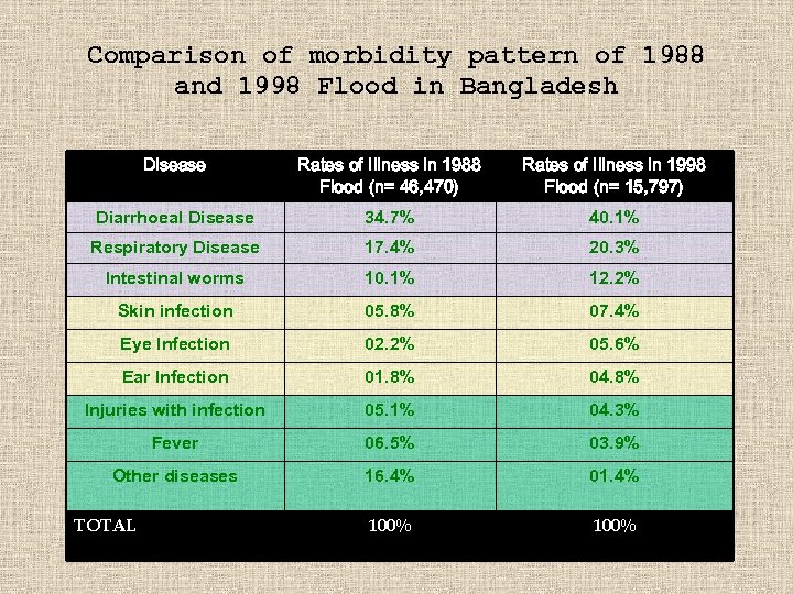 Comparison of morbidity pattern of 1988 and 1998 Flood in Bangladesh Disease Rates of