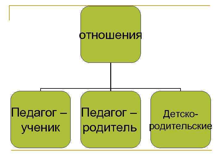 отношения Педагог – ученик родитель Детскородительские 