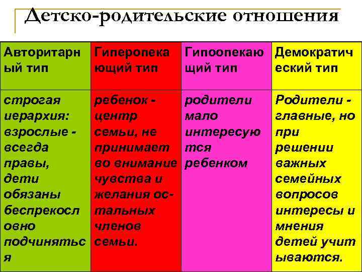 Детско-родительские отношения Авторитарн ый тип Гиперопека ющий тип Гипоопекаю Демократич щий тип еский тип