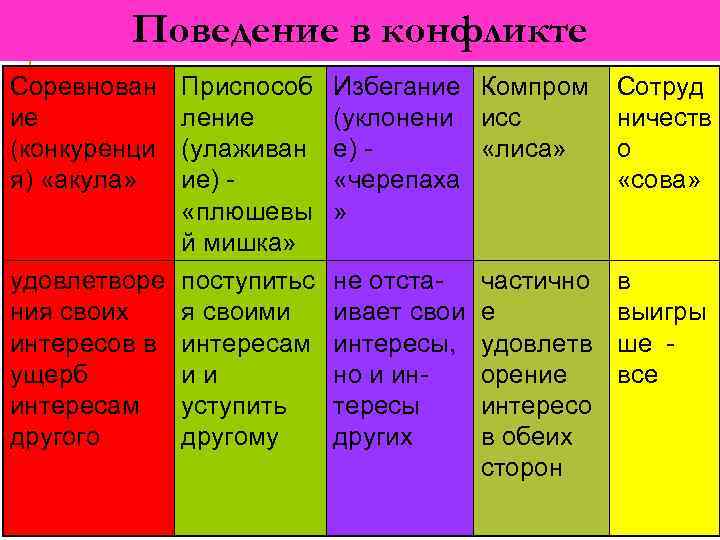 Поведение в конфликте Соревнован ие (конкуренци я) «акула» Приспособ ление (улаживан ие) - «плюшевы