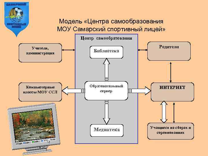 Модель «Центра самообразования МОУ Самарский спортивный лицей» Центр самообразования Учителя, администрация Библиотека Компьютерные классы