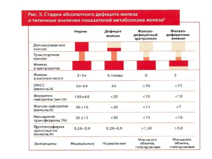 Нормальный ферритин. Дефицит железа показатели. Ферритин в норме а железо низкое. Ферритин норма оптимальная.