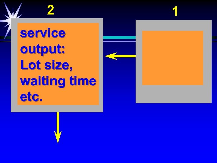 2 service output: Lot size, waiting time etc. 1 