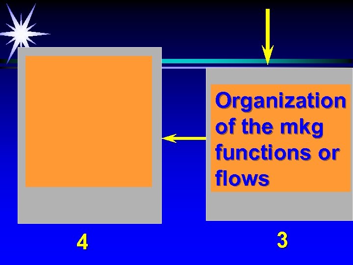 Organization of the mkg functions or flows 4 3 