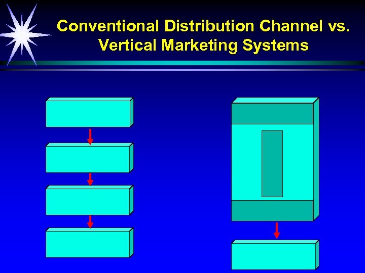 Conventional Distribution Channel vs. Vertical Marketing Systems 
