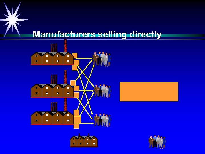 Manufacturers selling directly 