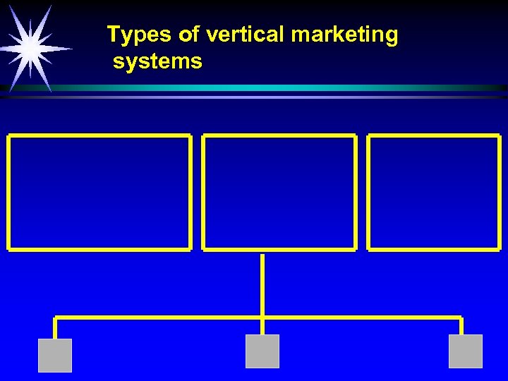 Types of vertical marketing systems 