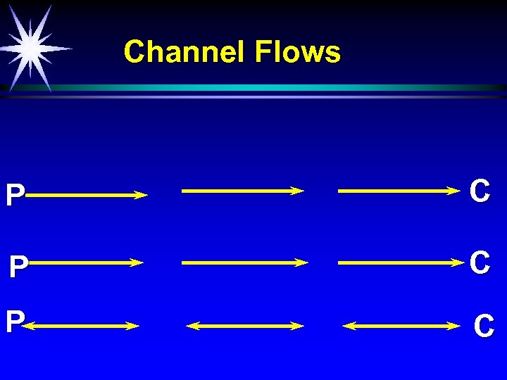 Channel Flows P C P C 