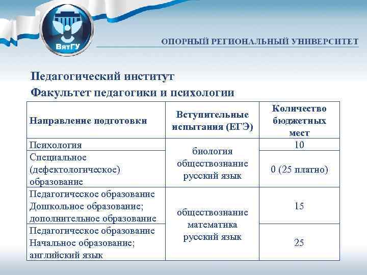 Педагогический институт Факультет педагогики и психологии Направление подготовки Психология Специальное (дефектологическое) образование Педагогическое образование