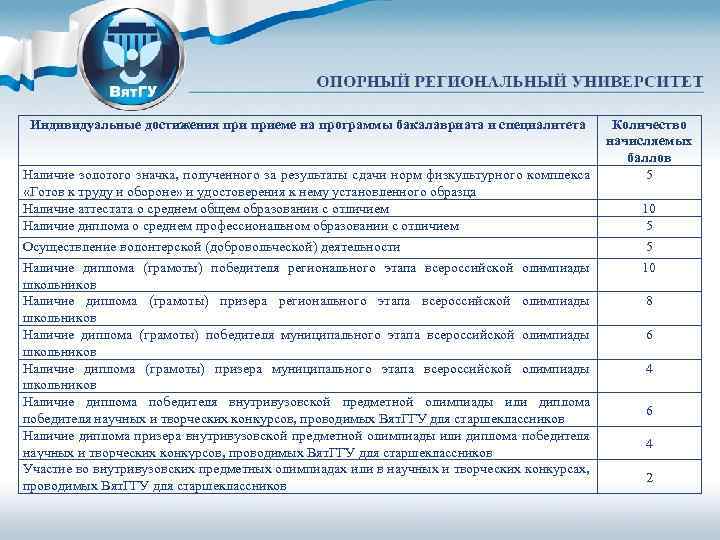 Индивидуальные достижения приеме на программы бакалавриата и специалитета Наличие золотого значка, полученного за результаты