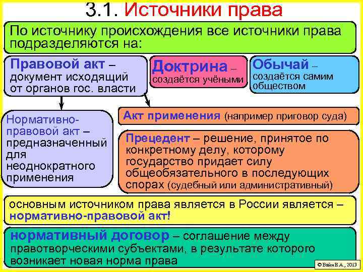 3. 1. Источники права По источнику происхождения все источники права подразделяются на: Правовой акт