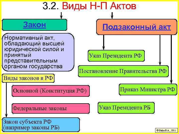 3. 2. Виды Н-П Актов Закон Нормативный акт, обладающий высшей юридической силой и принятый
