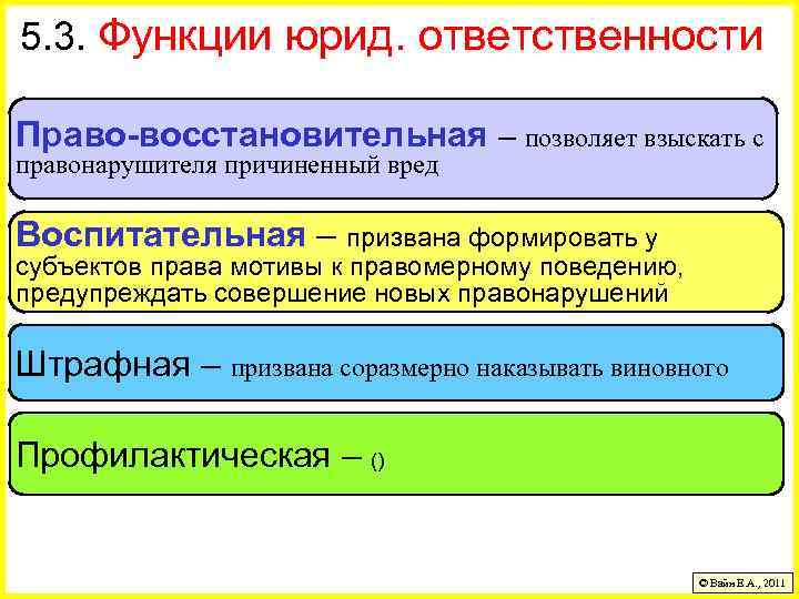 5. 3. Функции юрид. ответственности Право-восстановительная – позволяет взыскать с правонарушителя причиненный вред Воспитательная