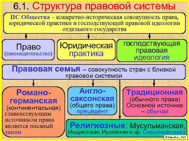 6. 1. Структура правовой системы ПС Общества – конкретно-историческая совокупность права, юридической практики и
