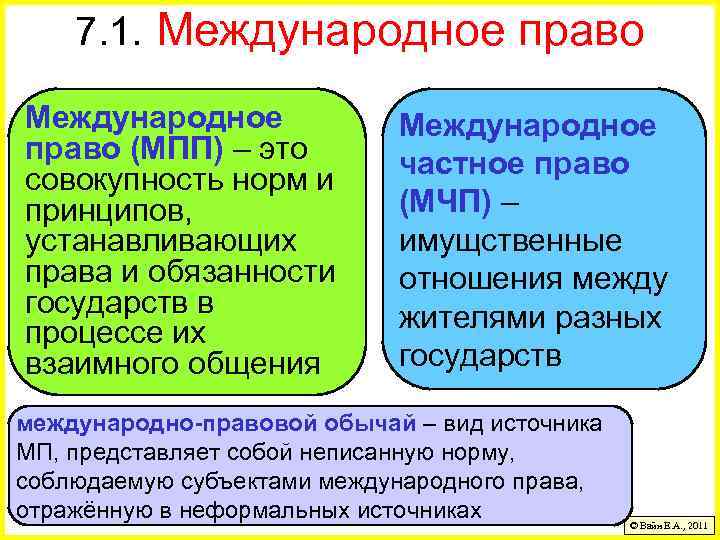 7. 1. Международное право (МПП) – это совокупность норм и принципов, устанавливающих права и