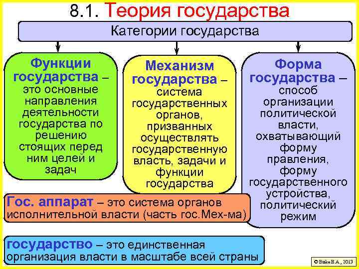 8. 1. Теория государства Категории государства Функции государства – это основные направления деятельности государства