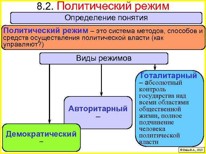 8. 2. Политический режим Определение понятия Политический режим – это система методов, способов и