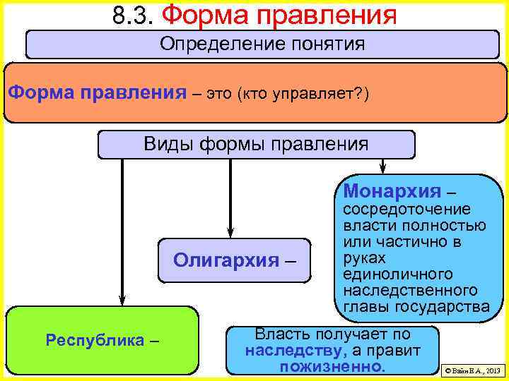 8. 3. Форма правления Определение понятия Форма правления – это (кто управляет? ) Виды