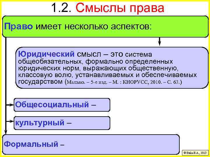 1. 2. Смыслы права Право имеет несколько аспектов: Юридический смысл – это система общеобязательных,